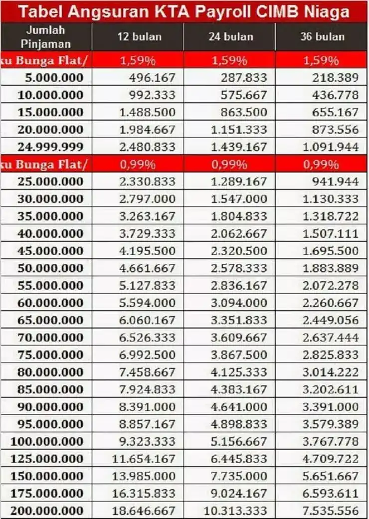 Simulasi KTA CIMB Niaga: Tabel KTA, Jenis, Syarat 2024