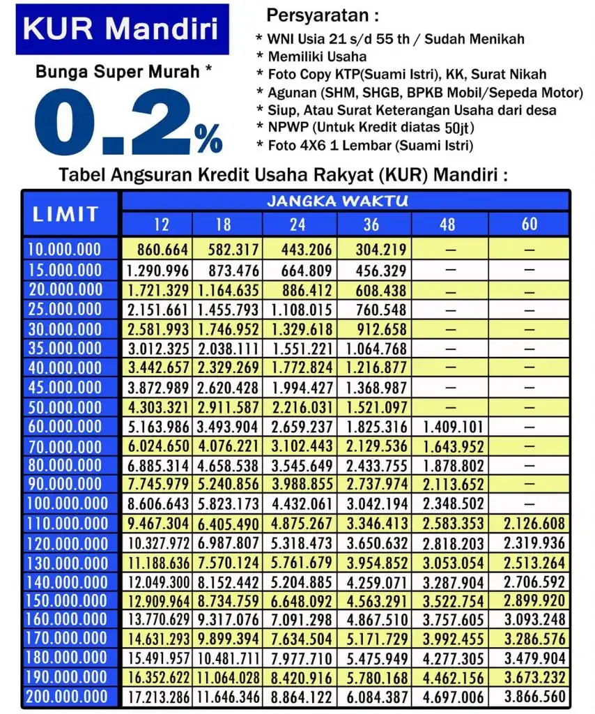 Tabel KUR Mandiri Terbaru