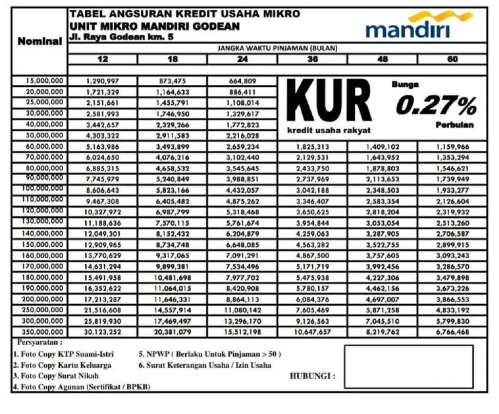 KUR Mandiri 2024: Tabel KUR, Syarat Dan Angsuran