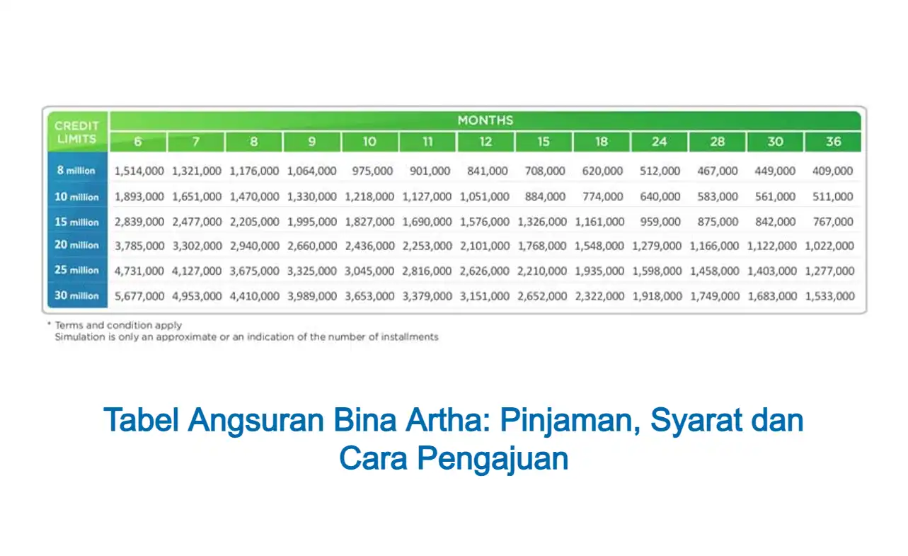 Tabel Angsuran Bina Artha 2024: Pinjaman, Cara Pengajuan