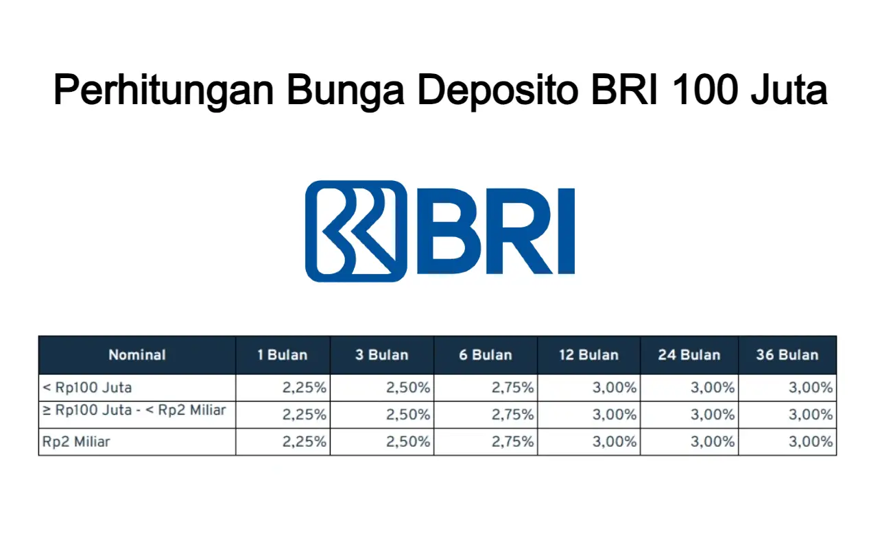 Perhitungan Bunga Deposito BRI 100 Juta Terbaru 2024